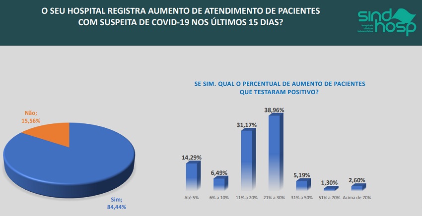 Sindhosp indica aumento de Covid-19, mas com menor gravidade